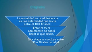 Diagrama
La sexualidad en la adolescencia
es una enfermedad que inicia
entre el 10 0 12 años.
Entre el 15 el
adolescente no podrá
hacer lo que desee.
Esta etapa se concluye entre
19 o 20 años de edad

 