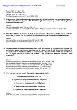 http://julio-detodounpoco.blogspot.com/ 6º PRIMARIA JULIOPROFE
……………………………………………………………………………………………………….….

   Poesía: 18 % de 1.250 = 225
   Historia: 10 % de 1.250 = 125
   Ciencias: 22 % de 1.250 = 275
   Enciclopedias y diccionarios: 24 % de 1.250 = 300

12 La encargada del almacén ha comprobado que el 3 % de las bombillas que recibe están rotas. En
   el último pedido han llegado 1.200 bombillas. ¿Cuántas espera que estén rotas? ¿Cuántas
   estarán en buen estado?

   Solución:
   Número de bombillas rotas: 3 % de 1.200 = 36
   Número de bombillas en buen estado: 1.200 - 36 = 1.164 (o lo que es lo mismo, 97 % de 1.200)


13 Silvia tiene 32 CDs de música. El 25 % es de cantantes extranjeros y el 75 % es de cantantes
   españoles. ¿Cuántos CDs de cantantes españoles tiene Silvia? ¿Y de cantantes extranjeros?

   Solución:
   Número de CDs de cantantes españoles: 75 % de 32 = 24
   Número de CDs de cantantes extranjeros: 25 % de 32 = 8



14 Una empresa de helados realiza una encuesta a los 500 alumnos de un colegio para conocer sus
   preferencias sobre los distintos sabores que la marca ofrece. El 40 % prefiere el helado de
   chocolate, el 25 % el de fresa, el 18 % se decanta por el sabor de vainilla, el 12 % por el de limón y
   un 5% afirma que no le gustan los helados. ¿Qué número de alumnos representa cada
   porcentaje?


   Solución:
   Número de alumnos que prefieren el sabor de chocolate: 40 % de 500 = 200
   Número de alumnos que prefieren el sabor de fresa: 25 % de 500 = 125
   Número de alumnos que prefieren el sabor de vainilla: 18 % de 500 = 90
   Número de alumnos que prefieren el sabor de limón: 12 % de 500 = 60
   Número de alumnos a los que no les gusta el helado: 5 % de 500 = 25


15 ¿Por qué está mal este cartel? Razona tu respuesta y corrígelo.

                      Número de miembros del club: 750

               20 % pertenece al equipo de balonmano: 150 plazas

                 40 % pertenece al equipo de tenis: 300 plazas

                 30 % pertenece al equipo de pádel: 200 plazas

                10 % pertenece al equipo de natación : 75 plazas

   Solución:
   Están mal calculadas las plazas correspondientes al equipo de padel:
 