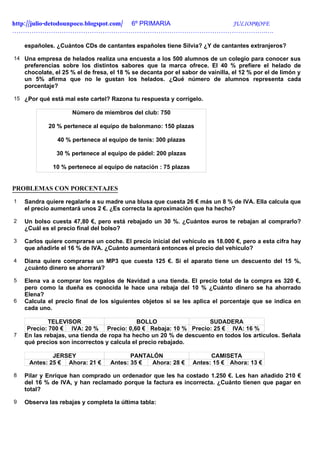 http://julio-detodounpoco.blogspot.com/ 6º PRIMARIA JULIOPROFE
……………………………………………………………………………………………………….….

    españoles. ¿Cuántos CDs de cantantes españoles tiene Silvia? ¿Y de cantantes extranjeros?

14 Una empresa de helados realiza una encuesta a los 500 alumnos de un colegio para conocer sus
    preferencias sobre los distintos sabores que la marca ofrece. El 40 % prefiere el helado de
    chocolate, el 25 % el de fresa, el 18 % se decanta por el sabor de vainilla, el 12 % por el de limón y
    un 5% afirma que no le gustan los helados. ¿Qué número de alumnos representa cada
    porcentaje?

15 ¿Por qué está mal este cartel? Razona tu respuesta y corrígelo.

                     Número de miembros del club: 750

            20 % pertenece al equipo de balonmano: 150 plazas

                40 % pertenece al equipo de tenis: 300 plazas

               30 % pertenece al equipo de pádel: 200 plazas

              10 % pertenece al equipo de natación : 75 plazas


PROBLEMAS CON PORCENTAJES
1   Sandra quiere regalarle a su madre una blusa que cuesta 26 € más un 8 % de IVA. Ella calcula que
    el precio aumentará unos 2 €. ¿Es correcta la aproximación que ha hecho?

2   Un bolso cuesta 47,80 €, pero está rebajado un 30 %. ¿Cuántos euros te rebajan al comprarlo?
    ¿Cuál es el precio final del bolso?

3   Carlos quiere comprarse un coche. El precio inicial del vehículo es 18.000 €, pero a esta cifra hay
    que añadirle el 16 % de IVA. ¿Cuánto aumentará entonces el precio del vehículo?

4   Diana quiere comprarse un MP3 que cuesta 125 €. Si el aparato tiene un descuento del 15 %,
    ¿cuánto dinero se ahorrará?

5   Elena va a comprar los regalos de Navidad a una tienda. El precio total de la compra es 320 €,
    pero como la dueña es conocida le hace una rebaja del 10 % ¿Cuánto dinero se ha ahorrado
    Elena?
6   Calcula el precio final de los siguientes objetos si se les aplica el porcentaje que se indica en
    cada uno.

             TELEVISOR                      BOLLO                  SUDADERA
     Precio: 700 € IVA: 20 % Precio: 0,60 € Rebaja: 10 % Precio: 25 € IVA: 16 %
7   En las rebajas, una tienda de ropa ha hecho un 20 % de descuento en todos los artículos. Señala
    qué precios son incorrectos y calcula el precio rebajado.

             JERSEY                       PANTALÓN                      CAMISETA
     Antes: 25 € Ahora: 21 €       Antes: 35 €  Ahora: 28 €       Antes: 15 € Ahora: 13 €

8   Pilar y Enrique han comprado un ordenador que les ha costado 1.250 €. Les han añadido 210 €
    del 16 % de IVA, y han reclamado porque la factura es incorrecta. ¿Cuánto tienen que pagar en
    total?

9   Observa las rebajas y completa la última tabla:
 