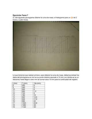 Ejercicios Tema 7
1.- Del siguiente pluviograma obtener la curva de masa, el hietograma para un t de 2
horas y cuatro horas.
Lo que tenemos que realizar primero, para obtener la curva de masa, debemos extraer los
datos del pluviograma en mm en su punto máximo equivale a 10 mm y en donde se ve un
descenso hasta llegar a cero mm se suman esos 10 mm para la continuidad del registro.
t (hrs) T (min) Hp (mm)
8 480 0
9 540 0
10 600 0
11 660 1.2
12 720 4
13 780 10
14 840 14.6
15 900 17.8
16 960 20
17 1020 25.8
18 1080 30
19 1140 35