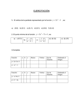 EJERCITACIÓN
1. El vértice de la parábola representado por la función 12 2
 xy , es:
a) (0;0) b) (0;1) c) (0;-1) d) (0;1) e) (0;2) f) (0;-2)
2. El punto mínimo de la función: 173 2
 xxy , es:
a) (-37,7)
b) 




 
12
37
,
6
7
c) 




 
12
37
,
6
7 d) (6,12) e) (0,-37)
3.Completa
Función a b c Raíces Vértice Eje de
Simetría
Ordenada al
Origen
y= 2x²-5x+3
y= -x² + 1
Función a b c Raíces Vértice Eje de
Simetría
Ordenada al
Origen
y= -x²-4x+1
y= x² + 4x
 