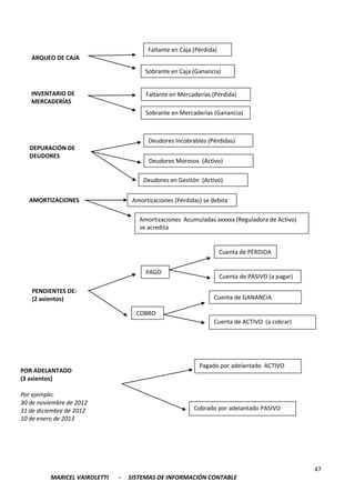 47
MARICEL VAIROLETTI - SISTEMAS DE INFORMACIÓN CONTABLE
ARQUEO DE CAJA
INVENTARIO DE
MERCADERÍAS
DEPURACIÓN DE
DEUDORES
AMORTIZACIONES
PENDIENTES DE:
(2 asientos)
POR ADELANTADO
(3 asientos)
Por ejemplo:
30 de noviembre de 2012
31 de diciembre de 2012
10 de enero de 2013
Faltante en Caja (Pérdida)
Sobrante en Caja (Ganancia)
Faltante en Mercaderías (Pérdida)
Sobrante en Mercaderías (Ganancia)
Deudores Incobrables (Pérdidas)
Deudores Morosos (Activo)
Deudores en Gestión (Activo)
Amortizaciones (Pérdidas) se debita
Amortizaciones Acumuladas xxxxxx (Reguladora de Activo)
se acredita
PAGO
COBRO
Cuenta de PÉRDIDA
Cuenta de PASIVO (a pagar)
Cuenta de GANANCIA
Cuenta de ACTIVO (a cobrar)
Pagado por adelantado ACTIVO
Cobrado por adelantado PASIVO
 