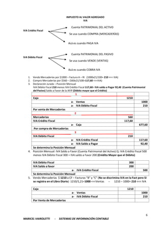 6
MARICEL VAIROLETTI - SISTEMAS DE INFORMACIÓN CONTABLE
IMPUESTO AL VALOR AGREGADO
IVA
IVA Crédito Fiscal
IVA Débito Fiscal
1. Vendo Mercaderías por $1000 – Factura A – RI (1000x21/100= 210 <<< IVA)
2. Compro Mercaderías por $560 – (560x21/100=117,60 <<<IVA)
3. Declaración Jurada – Posición Mensual
IVA Débito Fiscal 210 menos IVA Crédito Fiscal 117,60= IVA saldo a Pagar 92,40 (Cuenta Patrimonial
del Pasivo) Saldo a Favor de la AFIP (Débito mayor que el Crédito)
1
Caja 1210
a- Ventas 1000
a- IVA Débito Fiscal 210
Por venta de Mercaderías
2
Mercaderías 560
IVA Crédito Fiscal 117,60
a- Caja 677,60
Por compra de Mercaderías
3
IVA Débito Fiscal 210
a- IVA Crédito Fiscal 117,60
a- IVA Saldo a Pagar 92,40
Se determina la Posición Mensual
4. Posición Mensual: IVA Saldo a Favor (Cuenta Patrimonial del Activo) Ej: IVA Crédito Fiscal 500
menos IVA Débito Fiscal 300 = IVA saldo a Favor 200 (Crédito Mayor que el Débito)
IVA Débito Fiscal 300
IVA Saldo a favor 200
a- IVA Crédito Fiscal 500
Se determina la Posición Mensual
5. Vendo Mercaderías $ 1210 a CF – Facturas “B” y “C” (No se discrimina IVA en la Fact pero SI
se registra en el Libro Diario) 1210/1,21=1000 <<<Ventas -- 1210 – 1000= 210 <<< IVA
Caja 1210
a- Ventas 1000
a- IVA Débito Fiscal 210
Por Venta de Mercaderías
Cuenta PATRIMONIAL DEL ACTIVO
Se usa cuando COMPRA (MERCADERÍAS)
Acá es cuando PAGA IVA
Se usa cuando VENDE (VENTAS)
Acá es cuando COBRA IVA
Cuenta PATRIMONIAL DEL PASIVO
 