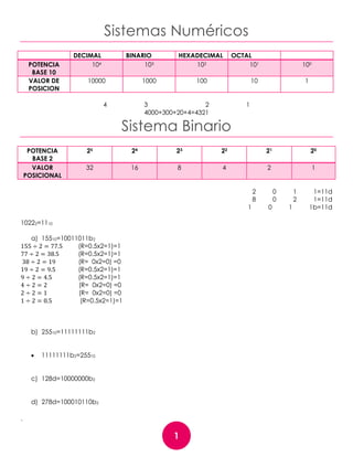 .
1
Sistemas Numéricos
DECIMAL BINARIO HEXADECIMAL OCTAL
POTENCIA
BASE 10
104 103 102 101 100
VALOR DE
POSICION
10000 1000 100 10 1
4 3 2 1
4000+300+20+4=4321
Sistema Binario
POTENCIA
BASE 2
25 24 23 22 21 20
VALOR
POSICIONAL
32 16 8 4 2 1
2 0 1 1=11d
8 0 2 1=11d
1 0 1 1b=11d
10222=1110
a) 15510=10011011b2
(R=0.5x2=1)=1
(R=0.5x2=1)=1
(R= 0x2=0) =0
(R=0.5x2=1)=1
(R=0.5x2=1)=1
(R= 0x2=0) =0
(R= 0x2=0) =0
(R=0.5x2=1)=1
b) 25510=11111111b2
11111111b2=25510
c) 128d=10000000b2
d) 278d=100010110b2
 