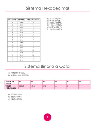 .
2
Sistema Hexadecimal
a) 101111112=BF 16
b) 00100101=2516
c) 2C6E16=1137410
d) 1137410=2C6E16
e) 34CF16=1351910
f) 1351910=34CF16
Sistema Binario a Octal
a) 1110111102=7368
b) 65218=1101010100012
POTENCIA
BASE 8
85 84 83 82 81 80
VALOR
POSICIONAL
32768 4046 512 64 8 1
a) 23578=126310
b) 65218=340910
c) 126310=23578
 
