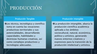 PRODUCCIÓN
Producción Tangible
¿es técnica, tecnológica y científica
toma en cuenta las vocaciones
productivas territoriales y sus
potencialidades, desarrollando
capacidades, habilidades y
destrezas humanas creativas, así
como complejos productivos y
tecnologías adecuadas.
Producción intangible
La producción intangible, abarca la
producción científica académica
aplicada a los ámbitos
sociocultural, natural, económica,
político y artístico, generando
nuevos entornos creativos y
expresivos para la transición de la
producción intelectual y artística.
 