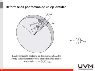 Deformación por torsión de un eje circular
15
 