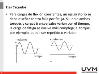 Ejes Cargados
• Para cargas de flexión constantes, un eje giratorio se
debe diseñar contra falla por fatiga. Si uno o ambos
torques y cargas transversales varían con el tiempo,
la carga de fatiga se vuelve más compleja; el torque,
por ejemplo, puede ser repetido o variable:
5
 