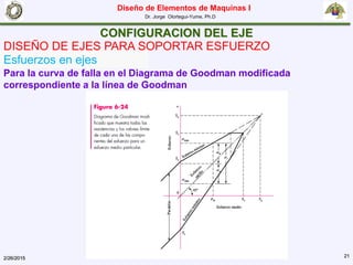 Diseño de Elementos de Maquinas I
Dr. Jorge Olortegui-Yume, Ph.D
2/26/2015 21
CONFIGURACION DEL EJE
DISEÑO DE EJES PARA SOPORTAR ESFUERZO
Esfuerzos en ejes
Para la curva de falla en el Diagrama de Goodman modificada
correspondiente a la línea de Goodman
 