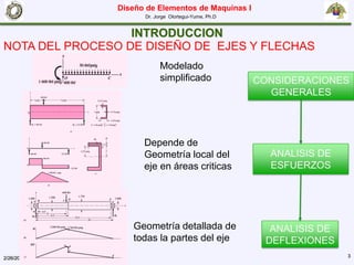 Diseño de Elementos de Maquinas I
Dr. Jorge Olortegui-Yume, Ph.D
2/26/2015 3
INTRODUCCION
NOTA DEL PROCESO DE DISEÑO DE EJES Y FLECHAS
ANALISIS DE
ESFUERZOS
ANALISIS DE
DEFLEXIONES
Depende de
Geometría local del
eje en áreas criticas
CONSIDERACIONES
GENERALES
Modelado
simplificado
Geometría detallada de
todas la partes del eje
 