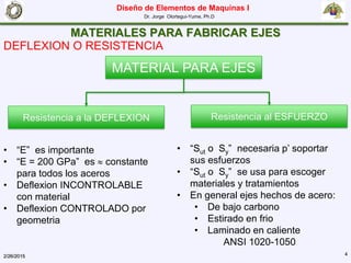 Diseño de Elementos de Maquinas I
Dr. Jorge Olortegui-Yume, Ph.D
2/26/2015 4
MATERIALES PARA FABRICAR EJES
DEFLEXION O RESISTENCIA
MATERIAL PARA EJES
Resistencia a la DEFLEXION Resistencia al ESFUERZO
• “E” es importante
• “E = 200 GPa” es  constante
para todos los aceros
• Deflexion INCONTROLABLE
con material
• Deflexion CONTROLADO por
geometria
• “Sut o Sy” necesaria p’ soportar
sus esfuerzos
• “Sut o Sy” se usa para escoger
materiales y tratamientos
• En general ejes hechos de acero:
• De bajo carbono
• Estirado en frio
• Laminado en caliente
ANSI 1020-1050
 