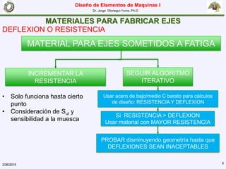 Diseño de Elementos de Maquinas I
Dr. Jorge Olortegui-Yume, Ph.D
2/26/2015 5
MATERIALES PARA FABRICAR EJES
DEFLEXION O RESISTENCIA
MATERIAL PARA EJES SOMETIDOS A FATIGA
INCREMENTAR LA
RESISTENCIA
SEGUIR ALGORITMO
ITERATIVO
• Solo funciona hasta cierto
punto
• Consideración de Sut y
sensibilidad a la muesca
Usar acero de bajo/medio C barato para cálculos
de diseño: RESISTENCIA Y DEFLEXION
Si RESISTENCIA > DEFLEXION
Usar material con MAYOR RESISTENCIA
PROBAR disminuyendo geometría hasta que
DEFLEXIONES SEAN INACEPTABLES
 