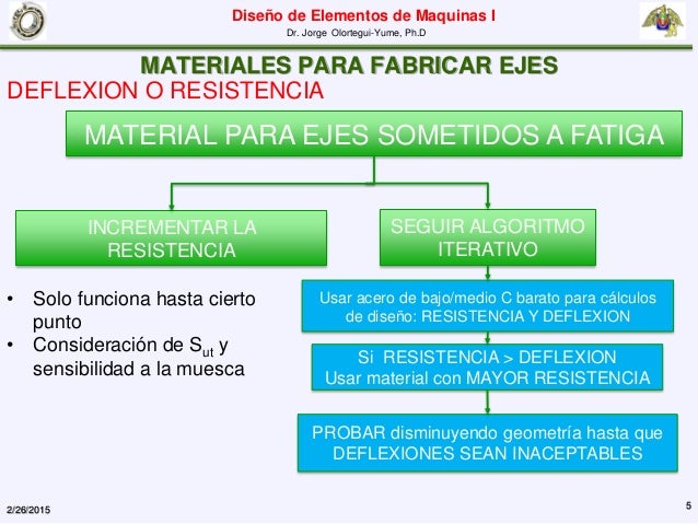 Materiales Y Procesos De Manufactura Para Ejes Y Flechas es.slideshare.net