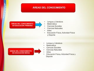 ÁREAS DEL CONOCIMIENTO
• Lengua y Literatura
• Matemática
• Ciencias Sociales
• Ciencias Naturales
• Artes
• Educación Física, Actividad Física
y Deporte
ÁREAS DEL CONOCIMIENTO
EN EDUCACIÓN PRIMARIA
• Lengua y Literatura
• Matemática
• Ciencias Sociales
• Ciencias Naturales
• Artes
• Educación Física, Actividad Física y
Deporte
ÁREAS DEL CONOCIMIENTO
EN EDUCACIÓN MEDIA
 