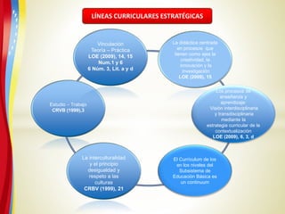 Estudio – Trabajo
CRVB (1999),3
La interculturalidad
y el principio
desigualdad y
respeto a las
culturas
CRBV (1999), 21
Vinculación
Teoría – Práctica
LOE (2009), 14, 15
Num.1 y 6
6 Núm. 3, Lit. a y d
La didáctica centrada
en procesos que
tienen como ejes la
creatividad, la
innovación y la
investigación
LOE (2009), 15
Los procesos de
enseñanza y
aprendizaje:
Visión interdisciplinaria
y transdisciplinaria
mediante la
estrategia curricular de la
contextualización
LOE (2009), 6, 3, d
LÍNEAS CURRICULARES ESTRATÉGICAS
El Currículum de los
en los niveles del
Subsistema de
Educación Básica es
un continuum
 