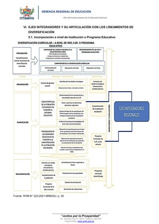 “Año del Fortalecimiento de la Soberanía Nacional”
“Juntos por la Prosperidad”
Av. América Sur N° 2870, Teléfono 284199
Página Web: www.grell.gob.pe
VI. EJES INTEGRADORES Y SU ARTICULACIÓN CON LOS LÍNEAMIENTOS DE
DIVERSIFICACIÓN
5.1. Incorporación a nivel de Institución o Programa Educativo
Fuente: RVM N° 222-2021-MINEDU, p. 29.
Firmado digitalmente por MOYA
SALINAS Vicente Alipio FAU
20440374248 soft
Motivo: Doy V° B°
Fecha: 20.01.2022 17:15:39 -05:00
 