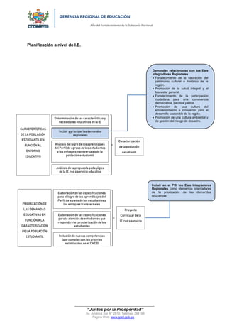 “Año del Fortalecimiento de la Soberanía Nacional”
“Juntos por la Prosperidad”
Av. América Sur N° 2870, Teléfono 284199
Página Web: www.grell.gob.pe
Planificación a nivel de I.E.
CARACTERÍSTICAS
DE LA POBLACIÓN
ESTUDIANTIL EN
FUNCIÓN AL
ENTORNO
EDUCATIVO
Incluir y priorizar las demandas
regionales
Determinación de las características y
necesidades educativas en la IE
Demandas relacionadas con los Ejes
Integradores Regionales
 Fortalecimiento de la valoración del
patrimonio cultural e histórico de la
región.
 Promoción de la salud integral y el
bienestar general.
 Fortalecimiento de la participación
ciudadana para una convivencia
democrática, pacífica y ética.
 Promoción de una cultura del
emprendimiento e innovación para el
desarrollo sostenible de la región.
 Promoción de una cultura ambiental y
de gestión del riesgo de desastre.
Análisis del logro de los aprendizajes
del Perfil de egreso de los estudiantes
y los enfoques transversales de la
población estudiantil
Análisis de la propuesta pedagógica
de la IE, red o servicio educativo
PRIORIZACIÓN DE
LAS DEMANDAS
EDUCATIVAS EN
FUNCIÓN A LA
CARACTERIZACIÓN
DE LA POBLACIÓN
ESTUDIANTIL
Elaboración de las especificaciones
para el logro de los aprendizajes del
Perfil de egreso de los estudiantes y
los enfoques transversales
Elaboración de las especificaciones
para la atención de estudiantes que
responda a la caracterización de los
estudiantes
Inclusión de nuevas competencias
(que cumplan con los criterios
establecidos en el CNEB)
Caracterización
de la población
estudiantil
Proyecto
Curricular de la
IE, red o servicio
Incluir en el PCI los Ejes Integradores
Regionales como elementos orientadores
de la priorización de las demandas
educativas
Firmado digitalmente por MOYA
SALINAS Vicente Alipio FAU
20440374248 soft
Motivo: Doy V° B°
Fecha: 20.01.2022 17:15:50 -05:00
 