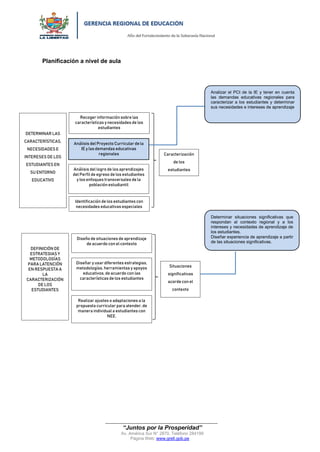 “Año del Fortalecimiento de la Soberanía Nacional”
“Juntos por la Prosperidad”
Av. América Sur N° 2870, Teléfono 284199
Página Web: www.grell.gob.pe
Planificación a nivel de aula
DETERMINAR LAS
CARACTERÍSTICAS,
NECESIDADES E
INTERESES DE LOS
ESTUDIANTES EN
SU ENTORNO
EDUCATIVO
Analizar el PCI de la IE y tener en cuenta
las demandas educativas regionales para
caracterizar a los estudiantes y determinar
sus necesidades e intereses de aprendizaje
Recoger información sobre las
características y necesidades de los
estudiantes
Análisis del Proyecto Curricular dela
IE y las demandas educativas
regionales
Análisis del logro de los aprendizajes
del Perfil de egreso de los estudiantes
y los enfoques transversales de la
población estudiantil
Identificación de los estudiantes con
necesidades educativas especiales
Caracterización
de los
estudiantes
Determinar situaciones significativas que
respondan al contexto regional y a los
intereses y necesidades de aprendizaje de
los estudiantes.
Diseñar experiencia de aprendizaje a partir
de las situaciones significativas.
Realizar ajustes o adaptaciones a la
propuesta curricular para atender,de
manera individual a estudiantes con
NEE.
DEFINICIÓN DE
ESTRATEGIAS Y
METODOLOGÍAS
PARA LATENCIÓN
EN RESPUESTA A
LA
CARACTERIZACIÓN
DE LOS
ESTUDIANTES
Diseño de situaciones de aprendizaje
de acuerdo con el contexto
Diseñar y usar diferentes estrategias,
metodologías, herramientas y apoyos
educativos, de acuerdo con las
características de los estudiantes
Situaciones
significativas
acorde con el
contexto
Firmado digitalmente por MOYA
SALINAS Vicente Alipio FAU
20440374248 soft
Motivo: Doy V° B°
Fecha: 20.01.2022 17:20:50 -05:00
 