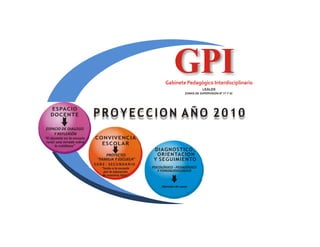 Ejes Proyección GPI Leales - Año 2010