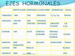 EJES HORMONALES
           HIPOTALAMO HIPOFISIS GLAND PERIF HORMONAS                     DIANA

TIROIDEO   TRH             TSH                TIROIDES   T3, T4. T3r   TODOS

GONADAL    FSH-RH          FSH      GONADAS
           LRH             LH(ICSH) GONADAS               PROGEST       A.R.
                                                         TESTOST       C.S.S.

SUPRAR     CRF             ACTH               CORTEZA    MINERAL
                                              SUPRARR.   GLUCOC        TODOS
                                                         ANDROG

SOMATO     SRH             STH                HIGADO     SOMATOME       TODOS
           SOMATOST
LACTOG     PRF            PROLAC                                       MAMAS

PIGMENT    MRF             MSH
                    Santiago Chung Alcarazo                            PIEL
 