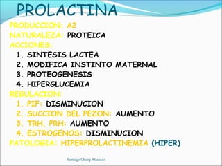 PROLACTINA
PRODUCCION: A2
NATURALEZA: PROTEICA
ACCIONES:
  1. SINTESIS LACTEA
  2. MODIFICA INSTINTO MATERNAL
  3. PROTEOGENESIS
  4. HIPERGLUCEMIA
REGULACION:
  1. PIF: DISMINUCION
  2. SUCCION DEL PEZON: AUMENTO
  3. TRH, PRH: AUMENTO
  4. ESTROGENOS: DISMINUCION
PATOLOGIA: HIPERPROLACTINEMIA (HIPER)

            Santiago Chung Alcarazo
 