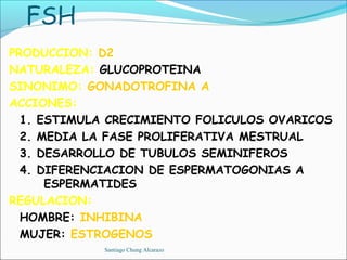 FSH
PRODUCCION: D2
NATURALEZA: GLUCOPROTEINA
SINONIMO: GONADOTROFINA A
ACCIONES:
  1. ESTIMULA CRECIMIENTO FOLICULOS OVARICOS
  2. MEDIA LA FASE PROLIFERATIVA MESTRUAL
  3. DESARROLLO DE TUBULOS SEMINIFEROS
  4. DIFERENCIACION DE ESPERMATOGONIAS A
      ESPERMATIDES
REGULACION:
  HOMBRE: INHIBINA
  MUJER: ESTROGENOS
            Santiago Chung Alcarazo
 