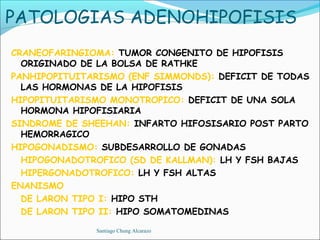 PATOLOGIAS ADENOHIPOFISIS
CRANEOFARINGIOMA: TUMOR CONGENITO DE HIPOFISIS
  ORIGINADO DE LA BOLSA DE RATHKE
PANHIPOPITUITARISMO (ENF SIMMONDS): DEFICIT DE TODAS
  LAS HORMONAS DE LA HIPOFISIS
HIPOPITUITARISMO MONOTROPICO: DEFICIT DE UNA SOLA
  HORMONA HIPOFISIARIA
SINDROME DE SHEEHAN: INFARTO HIFOSISARIO POST PARTO
  HEMORRAGICO
HIPOGONADISMO: SUBDESARROLLO DE GONADAS
  HIPOGONADOTROFICO (SD DE KALLMAN): LH Y FSH BAJAS
  HIPERGONADOTROFICO: LH Y FSH ALTAS
ENANISMO
  DE LARON TIPO I: HIPO STH
  DE LARON TIPO II: HIPO SOMATOMEDINAS

              Santiago Chung Alcarazo
 