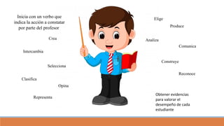 Inicia con un verbo que
indica la acción a constatar
por parte del profesor Produce
Comunica
Selecciona
Crea
Representa
Construye
Opina
Analiza
Clasifica
Reconoce
Elige
Intercambia
Obtener evidencias
para valorar el
desempeño de cada
estudiante
 