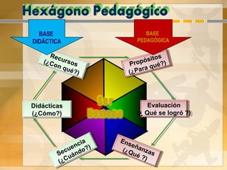 Propósitos
(¿Para qué?)Propósitos
(¿Para qué?)
Evaluación
(¿ Qué se logró ?)
Evaluación
(¿ Qué se logró ?)
Enseñanzas
(¿Qué ?)
Enseñanzas
(¿Qué ?)
Secuencia
(¿Cuándo?)
Secuencia
(¿Cuándo?)
Didácticas
(¿Cómo?)
Didácticas
(¿Cómo?)
Recursos(¿Con qué?)
Recursos(¿Con qué?)
BASE
PEDAGÓGICA
BASE
DIDÁCTICA
 
