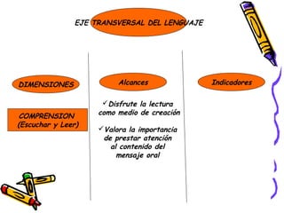 EJE TRANSVERSAL DEL LENGUAJE




DIMENSIONES               Alcances             Indicadores

                      Disfrute la lectura
 COMPRENSION         como medio de creación
(Escuchar y Leer)
                     Valora la importancia
                      de prestar atención
                        al contenido del
                          mensaje oral
 