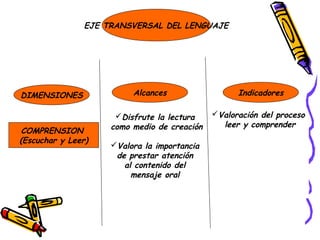EJE TRANSVERSAL DEL LENGUAJE




DIMENSIONES               Alcances                  Indicadores

                      Disfrute la lectura    Valoración del proceso
                     como medio de creación     leer y comprender
 COMPRENSION
(Escuchar y Leer)
                     Valora la importancia
                      de prestar atención
                        al contenido del
                          mensaje oral
 