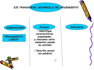 EJE TRANSVERSAL DESARROLLO DEL PENSEMIENTO




DIMENSIONES           Alcances           Indicadores
                     Identifique
                    características,
PENSAMIENTO           propiedades
   LOGICO         y relaciones entre
                   elementos usando
                      los sentidos

                  Describa suceso
                    con palabras
 