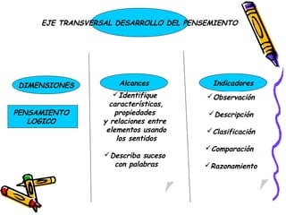 EJE TRANSVERSAL DESARROLLO DEL PENSEMIENTO




DIMENSIONES           Alcances           Indicadores
                     Identifique       Observación
                    características,
PENSAMIENTO           propiedades       Descripción
   LOGICO         y relaciones entre
                   elementos usando     Clasificación
                      los sentidos
                                        Comparación
                  Describa suceso
                    con palabras       Razonamiento
 
