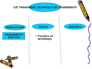 EJE TRANSVERSAL DESARROLLO DEL PENSEMIENTO




DIMENSIONES          Alcances            Indicadores


PENSAMIENTO        Transfiera los
  EFECTIVO
                    aprendizajes
 