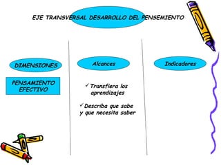 EJE TRANSVERSAL DESARROLLO DEL PENSEMIENTO




DIMENSIONES           Alcances           Indicadores


PENSAMIENTO        Transfiera los
  EFECTIVO
                    aprendizajes

                  Describa que sabe
                  y que necesita saber
 