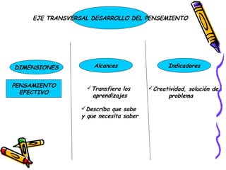 EJE TRANSVERSAL DESARROLLO DEL PENSEMIENTO




DIMENSIONES           Alcances                  Indicadores


PENSAMIENTO        Transfiera los       Creatividad, solución de
  EFECTIVO
                    aprendizajes               problema

                  Describa que sabe
                  y que necesita saber
 