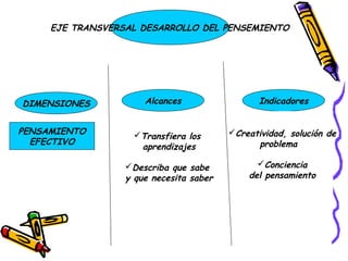 EJE TRANSVERSAL DESARROLLO DEL PENSEMIENTO




DIMENSIONES           Alcances                  Indicadores


PENSAMIENTO        Transfiera los       Creatividad, solución de
  EFECTIVO                                     problema
                    aprendizajes

                  Describa que sabe           Conciencia
                  y que necesita saber       del pensamiento
 