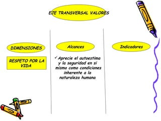 EJE TRANSVERSAL VALORES




DIMENSIONES             Alcances            Indicadores

                   Aprecie el autoestima
RESPETO POR LA
                    y la seguridad en si
     VIDA
                   mismo como condiciones
                       inherente a la
                     naturaleza humana
 