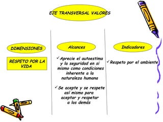 EJE TRANSVERSAL VALORES




DIMENSIONES              Alcances                Indicadores

                   Aprecie el autoestima
RESPETO POR LA      y la seguridad en si  Respeto por el ambiente
     VIDA          mismo como condiciones
                       inherente a la
                     naturaleza humana

                   Se acepte y se respete
                       así mismo para
                     aceptar y respetar
                        a los demás
 