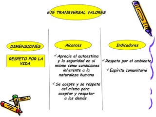 EJE TRANSVERSAL VALORES




DIMENSIONES              Alcances                Indicadores

                   Aprecie el autoestima
RESPETO POR LA      y la seguridad en si  Respeto por el ambiente
     VIDA          mismo como condiciones
                       inherente a la      Espíritu comunitario
                     naturaleza humana

                   Se acepte y se respete
                       así mismo para
                     aceptar y respetar
                        a los demás
 