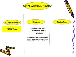 EJE TRANSVERSAL VALORES




DIMENSIONES          Alcances            Indicadores


                   Demuestre ser
 LIBERTAD
                    autentico como
                         persona

                 Demuestre capacidad
                 Para tomar decisiones
 