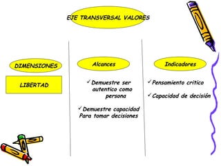 EJE TRANSVERSAL VALORES




DIMENSIONES          Alcances                  Indicadores


                   Demuestre ser        Pensamiento critico
 LIBERTAD
                    autentico como
                         persona         Capacidad de decisión

                 Demuestre capacidad
                 Para tomar decisiones
 