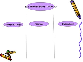 EJE TRANSVERSAL TRABAJO




DIMENSIONES          Alcances           Indicadores
 