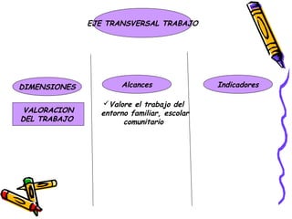 EJE TRANSVERSAL TRABAJO




DIMENSIONES          Alcances               Indicadores

                Valore el trabajo del
 VALORACION     entorno familiar, escolar
DEL TRABAJO           comunitario
 