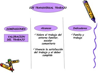 EJE TRANSVERSAL TRABAJO




DIMENSIONES           Alcances               Indicadores

                 Valore el trabajo del     Familia y
 VALORACION        entorno familiar,         trabajo
DEL TRABAJO             escolar
                      comunitario

                Vivencie la satisfacción
                del trabajo y el deber
                       cumplido
 