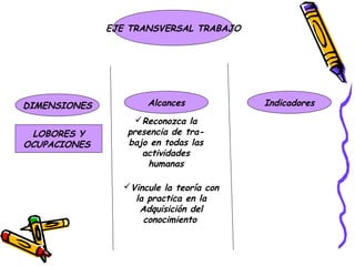 EJE TRANSVERSAL TRABAJO




DIMENSIONES           Alcances            Indicadores
                   Reconozca la
 LOBORES Y       presencia de tra-
OCUPACIONES      bajo en todas las
                    actividades
                     humanas

                 Vincule la teoría con
                   la practica en la
                    Adquisición del
                     conocimiento
 