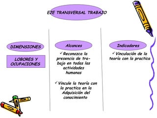 EJE TRANSVERSAL TRABAJO




DIMENSIONES           Alcances                Indicadores
                   Reconozca la            Vinculación de la
 LOBORES Y       presencia de tra-        teoría con la practica
OCUPACIONES      bajo en todas las
                    actividades
                     humanas

                 Vincule la teoría con
                   la practica en la
                    Adquisición del
                     conocimiento
 