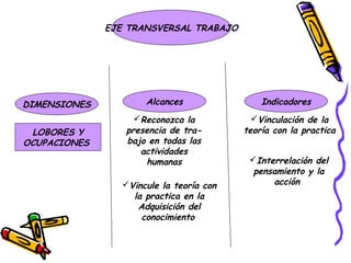 EJE TRANSVERSAL TRABAJO




DIMENSIONES           Alcances                Indicadores
                   Reconozca la            Vinculación de la
 LOBORES Y       presencia de tra-        teoría con la practica
OCUPACIONES      bajo en todas las
                    actividades
                     humanas               Interrelación del
                                            pensamiento y la
                 Vincule la teoría con         acción
                   la practica en la
                    Adquisición del
                     conocimiento
 