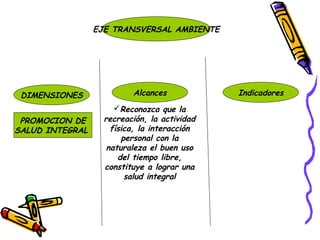 EJE TRANSVERSAL AMBIENTE




 DIMENSIONES              Alcances            Indicadores
                      Reconozca que la
 PROMOCION DE      recreación, la actividad
SALUD INTEGRAL       física, la interacción
                        personal con la
                    naturaleza el buen uso
                       del tiempo libre,
                   constituye a lograr una
                         salud integral
 