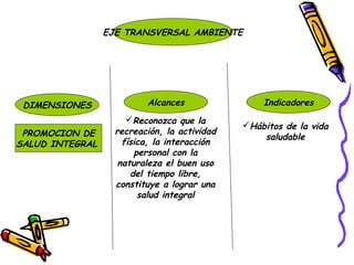 EJE TRANSVERSAL AMBIENTE




 DIMENSIONES              Alcances                Indicadores
                      Reconozca que la
                                              Hábitos de la vida
 PROMOCION DE      recreación, la actividad
                                                  saludable
SALUD INTEGRAL       física, la interacción
                        personal con la
                    naturaleza el buen uso
                       del tiempo libre,
                   constituye a lograr una
                         salud integral
 